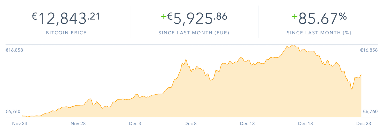 andamento bitcoin