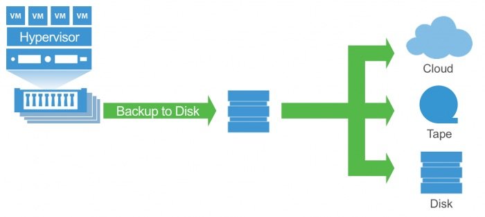 Veeam Ransomware backup